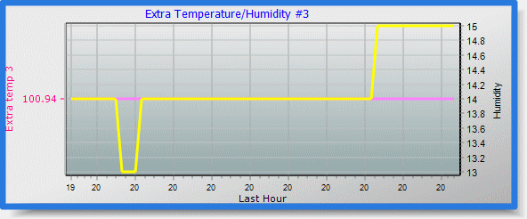 temp/humidity graph