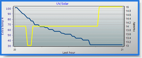temp/humidity graph
