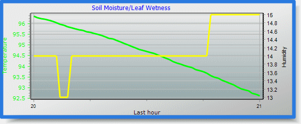 temp/humidity graph