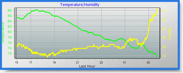 temp/humidity graph