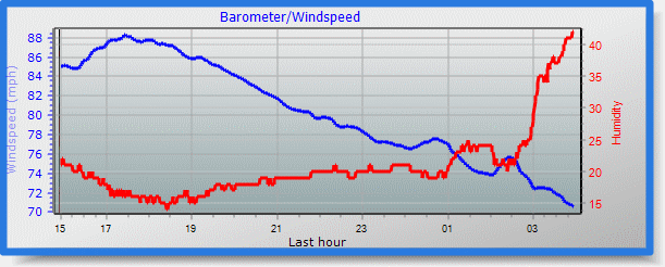 barometer graph